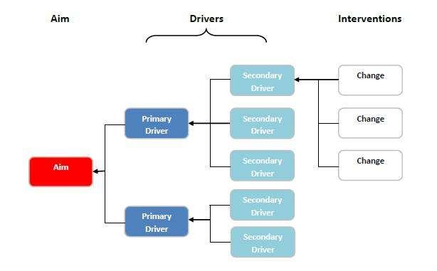Driver Diagram Structured