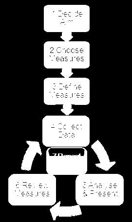 20 Step 2 Choose Measures Driver diagrams Process maps