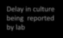 available out of hours to process sample Delay in culture being reported by lab Delay between sample being received by lab