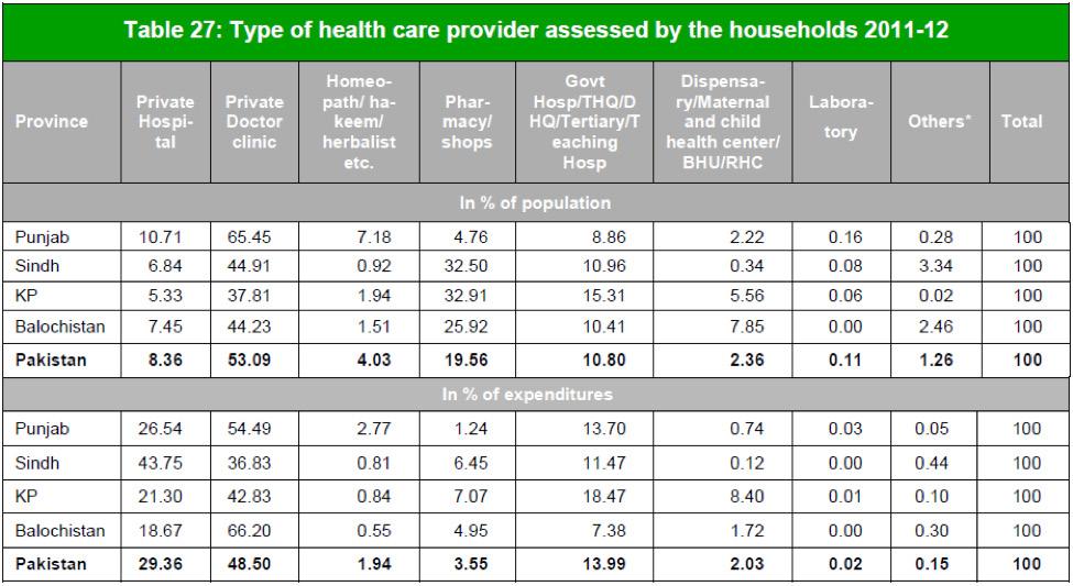 Step 2: Collect Data SUMMARY DATA: EXAMPLE Fig. 8 Care Seeking Data NHA (Pakistan) National Health Accounts (NHA) In some cases, NHAs will include a care seeking information.