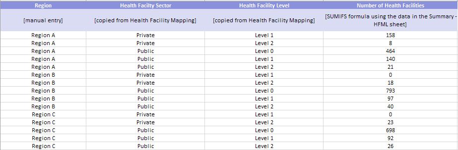 Step 3: Organize Data and Calculate Metrics MAPPED DATA SHEET: EXAMPLE Fig. 18 Number of Health Facilities Sheet 3.4.3.2 Place of Initial Care Seeking This metric is the proportion of patients who seek care at each sector and level combination (e.