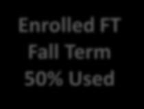 Additional Pell Standard Term Additional Pell: Example 1 (Semesters) Enrolled FT Fall Term 50% Used Enrolled FT Spring Term 50% Used Enrolled FT Summer Term 50% Eligible The student has used 100% of
