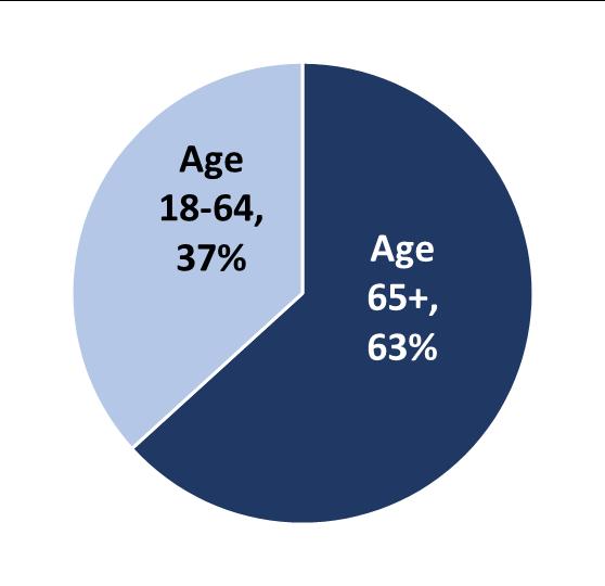 ALTSA Client Demographics - 2015 Age: Most clients are seniors, but over one third are working age Age Clients % 18-64 23,800 37% 65-84 28,000 43% 85+ 13,000 20% Gender Clients % Female 43,300 67%