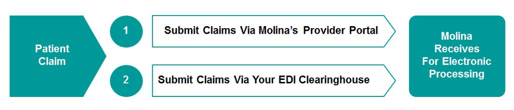 Submit Claims to Molina through your EDI clearinghouse using Payer ID 51062, refer to our website www.molinahealthcare.com for additional information.