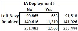 Enlisted Personnel Results: Comparing Raw Rates 100 90 80 70 60 50 40 30 20 10 0 Pct Retained by IA Status 60.