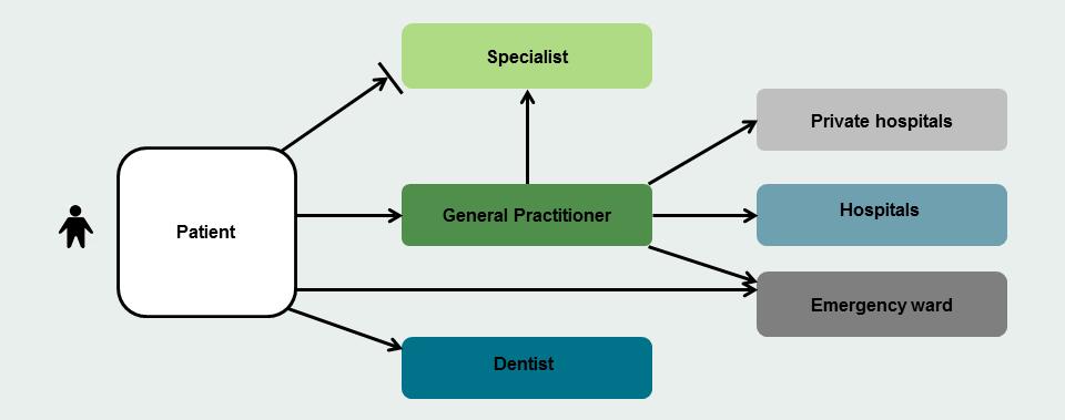 Figure 3 Access structure of the Danish healthcare system Note: Not all specialist care, such dental treatment, requires the referral from a general practitioner.