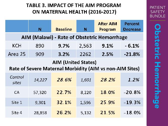 Clinical Outcomes of the AIM Malawi Program The incidence of maternal hemorrhage was reduced after completion of the AIM Malawi Program at both KCH and Area 25 Health Centers (Table 3).