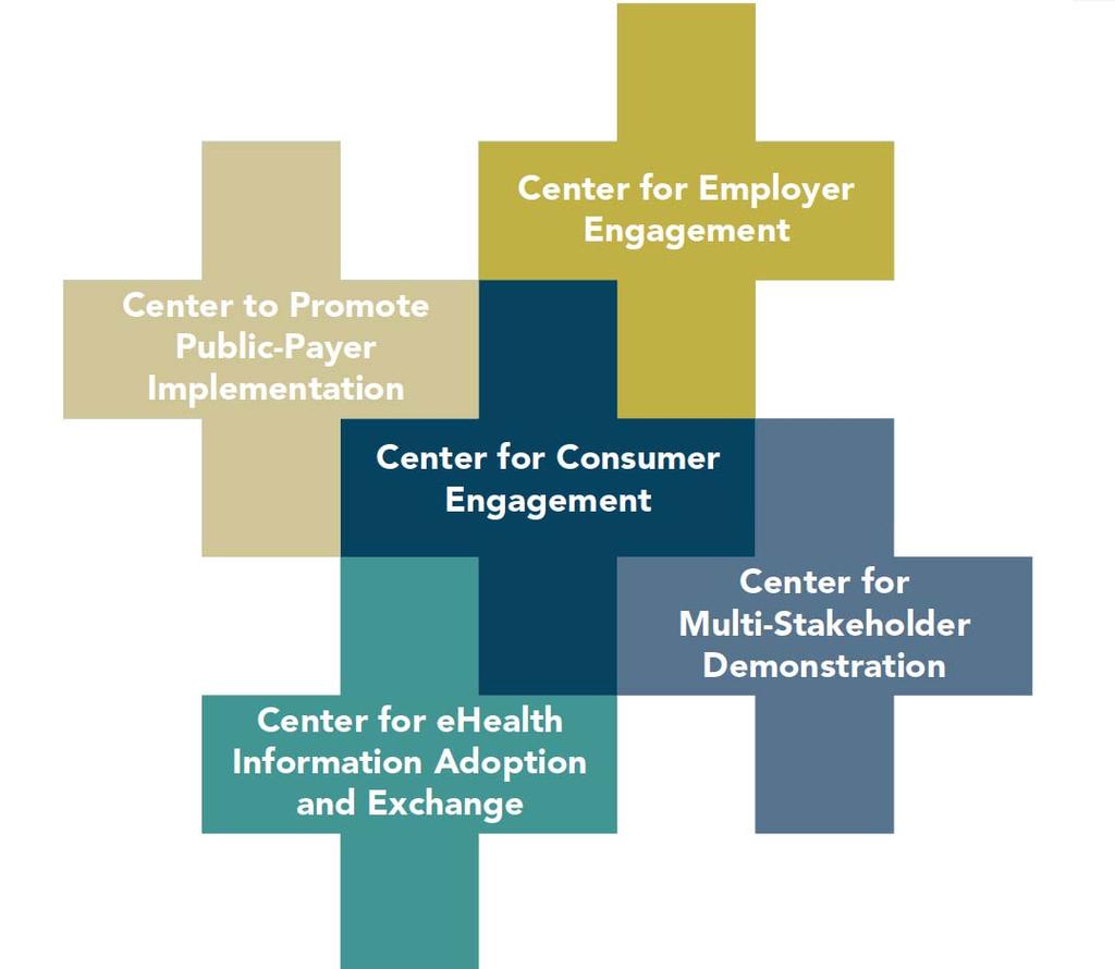 Patient Centered Primary Care Collaborative Five Centers - Over 770 volunteer members Center for Multi-Stakeholder Demonstration: Identify communitybased pilot sites in order to test and evaluate the