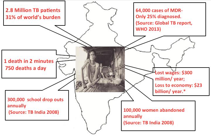 Figure 4. TB in India, the biggest public health crisis Source: Batra presentation at April 2015 TB Innovation Workshop hosted by HMS Center for Global Health Delivery Dubai.