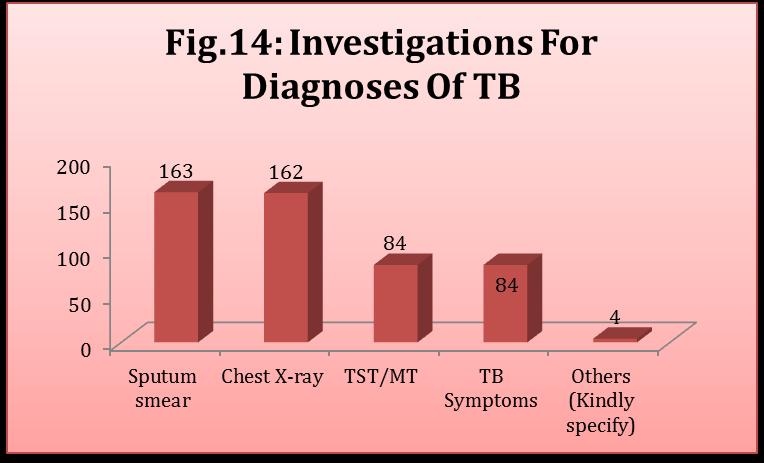 The respondents score of knowledge of TB was excellent