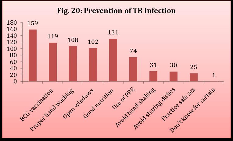 responses respectively can prevent TB infection.
