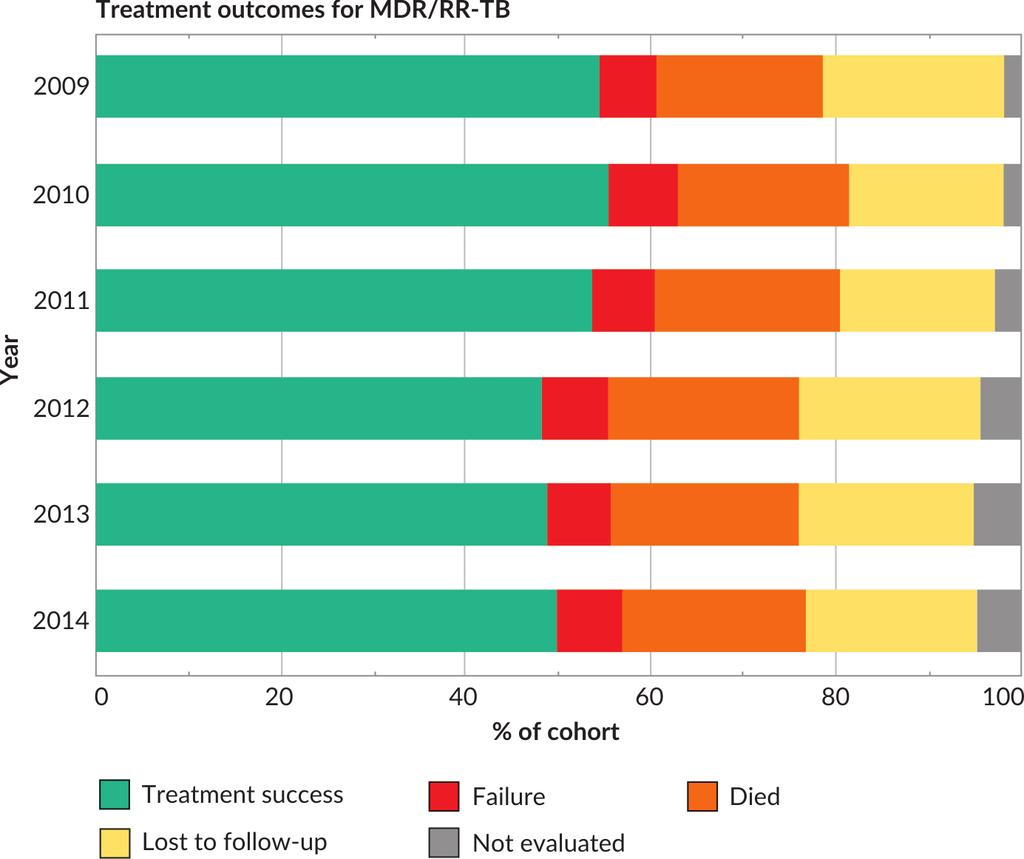 Among those with DR-TB, only 49% of those who were diagnosed and started on treatment with second-line drugs (SLDs) were successfully treated (based on the 2013 cohort).