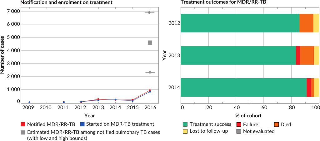 Democratic People s Republic of Korea Key challenges in expansion of DR-TB services National coverage of programmatic management of DR-TB (PMDT) services is yet to be fully established (in 7 out of