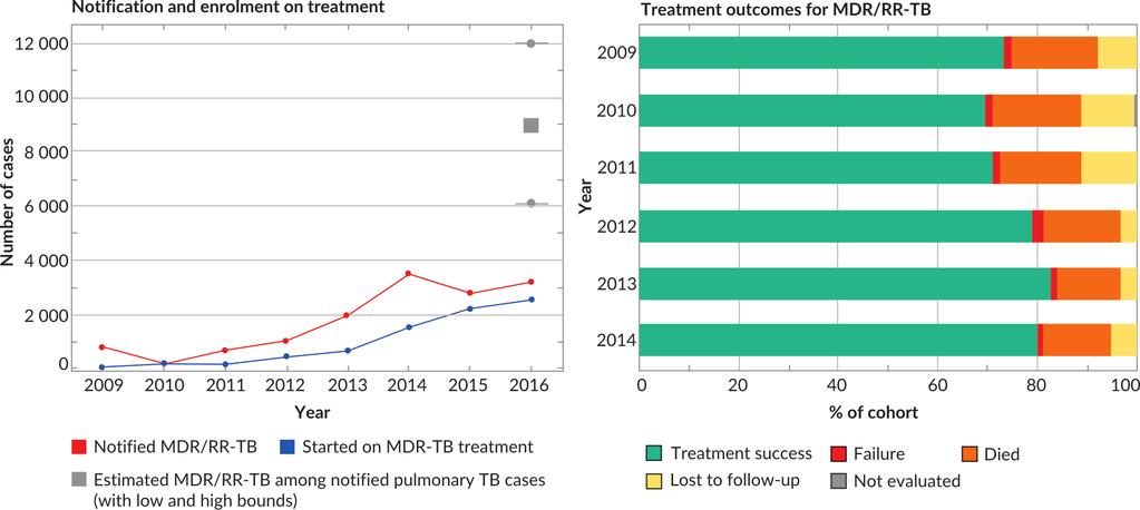 Myanmar Key challenges in expansion of DR-TB services The enrolment of MDR-TB patients remains slow and the gap between those diagnosed and enrolled in treatment is still high (21%), though it has