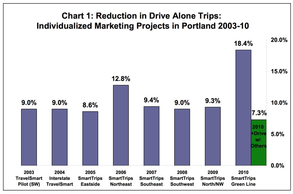Figure 2C. Chart detailing results from SmartTrips Portland, s neighborhood programs from 2005-2010, as well as the pilot Welcome SmartTrips program in 2012.