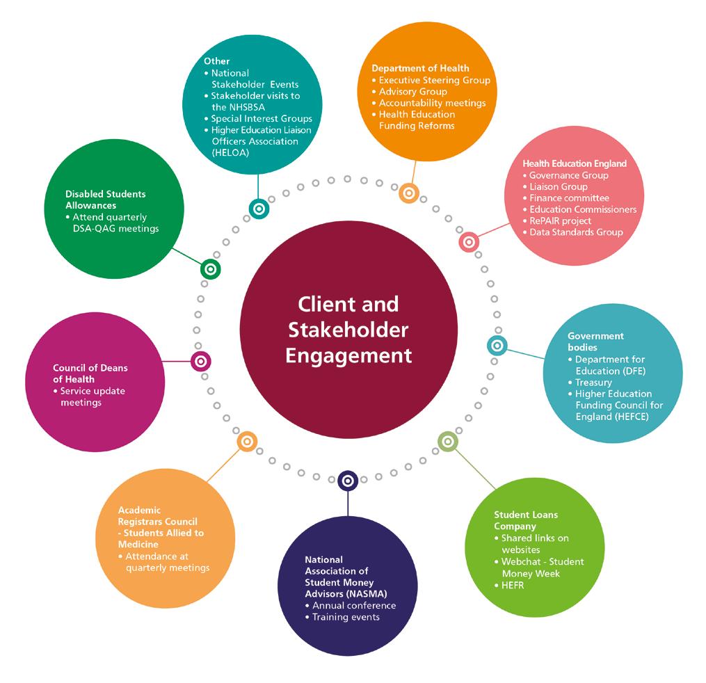 4. Client and Stakeholder Engagement Student Services clients are the DH and Health Education England (HEE) and our stakeholder network includes our clients, HEIs, students, partnership organisations
