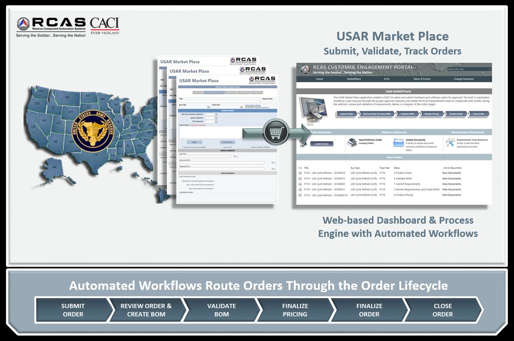 It allows USAR Technical points-of-contact (POCs) to submit equipment orders using web-based forms on the RCAS Customer Engagement Portal.