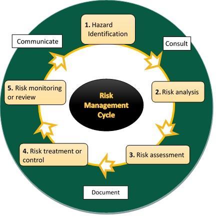 3 RISK MANAGEMENT All Scouts Victoria employees and volunteers have a responsibility to participate in the risk management process.