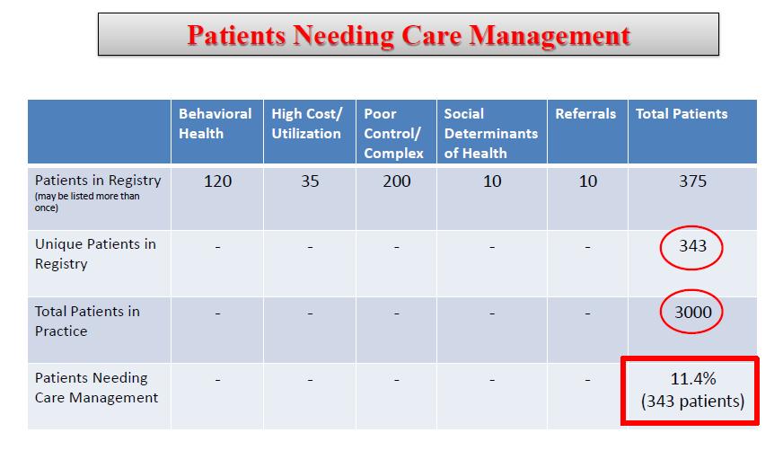 Care Management and