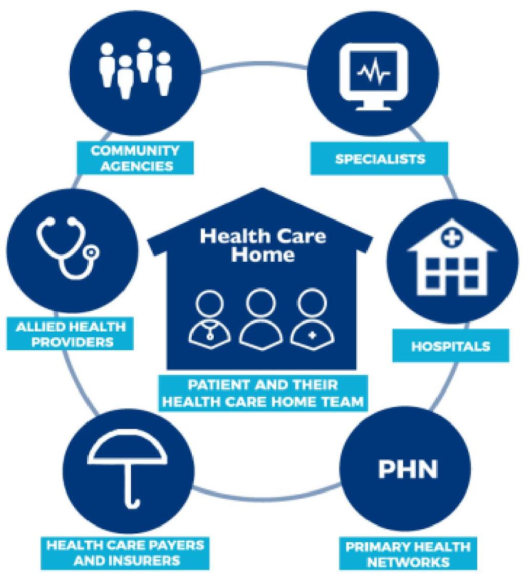 1.4 What is the Health Care Home approach? The Health Care Home is an approach to health care that puts the consumers (patients) at the centre of the health care system.