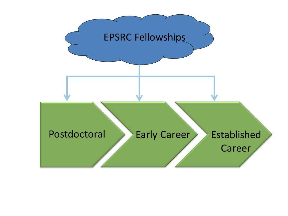 EPSRC Fellowships career stages EPSRC Fellowship is a single scheme that supports three career stages (postdoctoral, early and established).