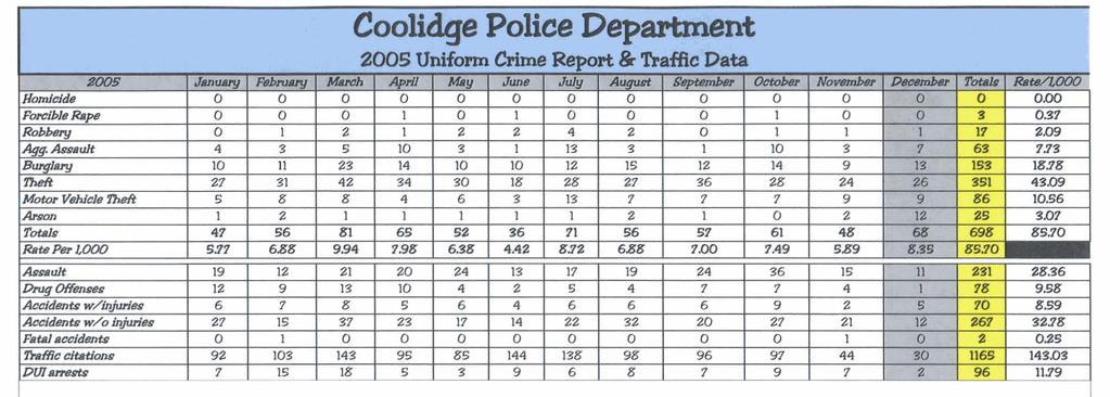 ZOOS Uniform Crime Report Monthly Totals - --.