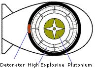 kilotons Implosion-type fission