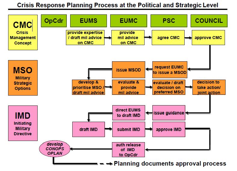 FIGURE 3. POLITICAL AND STRATEGIC LEVEL PLANNING PROCESS Source: EU Concept for Military Planning at the Political and Strategic level (Doc.