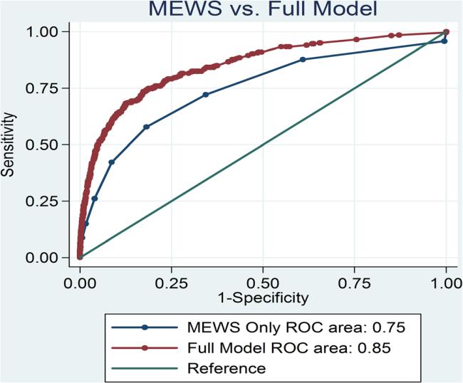 Early Automated Model vs MEWS Observed rates of
