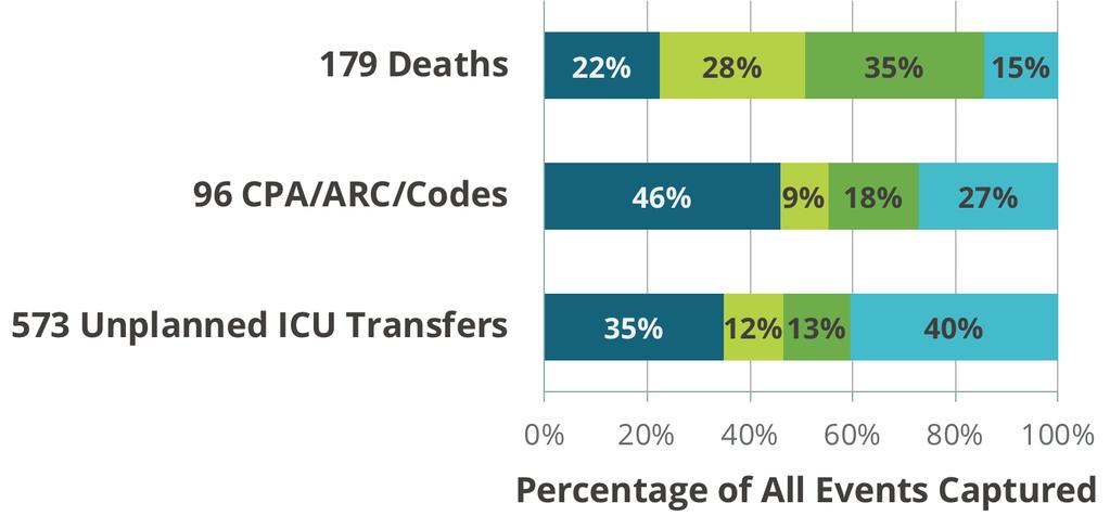 Improved sensitivity to detect adverse events in next 72-hours (Silent Mode Analysis*) Auto-EWS has ability to provide early warning* for: 63% of deaths 27% of code events 25% of