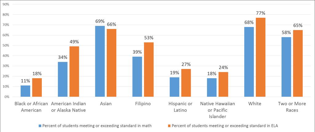 % of SFUSD Youth Meeting/Exceeding Standards for Math and English Language Arts by Race/Ethnicity, 14-15 School Year Math average:
