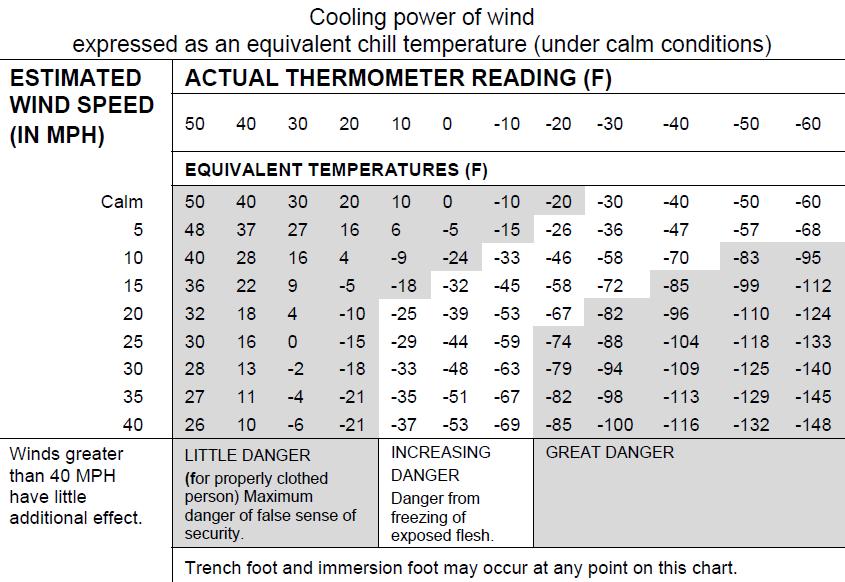 The Environment Figure 1-5. Wind Chill Chart 1-76. At higher elevations, air is considerably dryer than air at sea level.