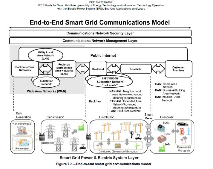Selected IEEE Future Directions Initiative Smart Grids Purpose & Scope: A next-generation electrical power system that is typified by the increased use of communications and information technology in