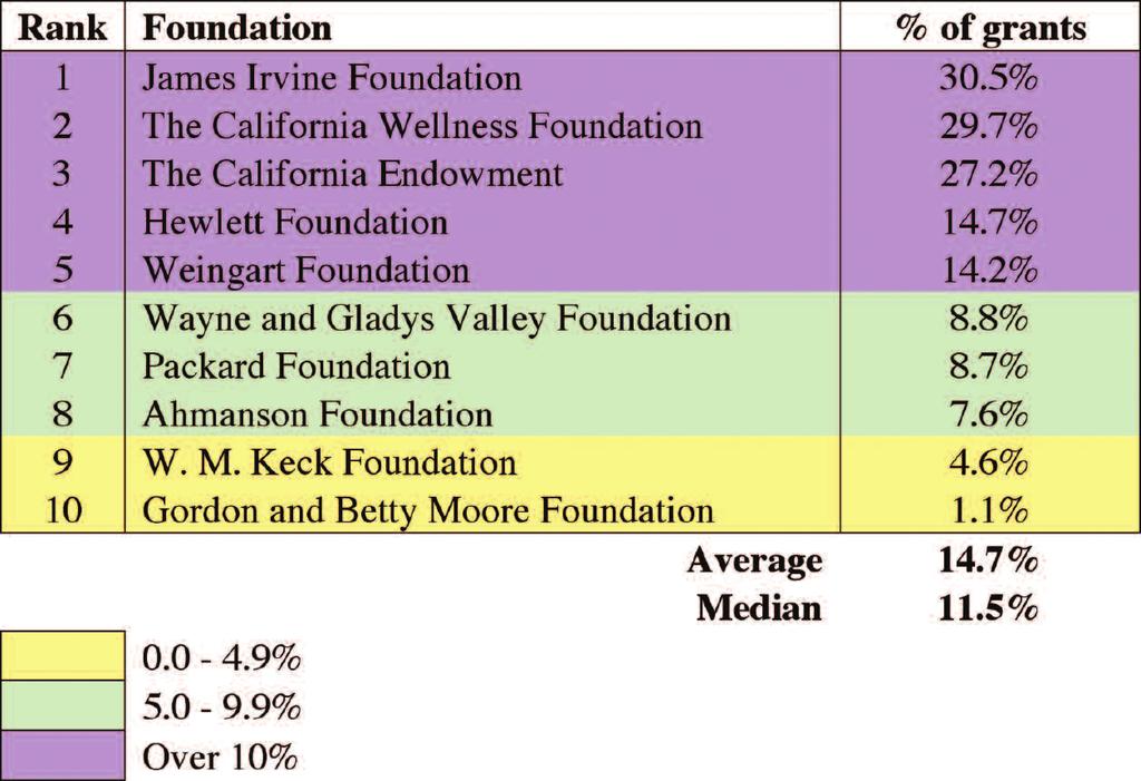 ANALYSIS LIFORNIA analysis of california independent foundation giving 2005 In 2005, giving for the ten foundations analyzed for this portion of the study totaled approximately $1.1 billion.