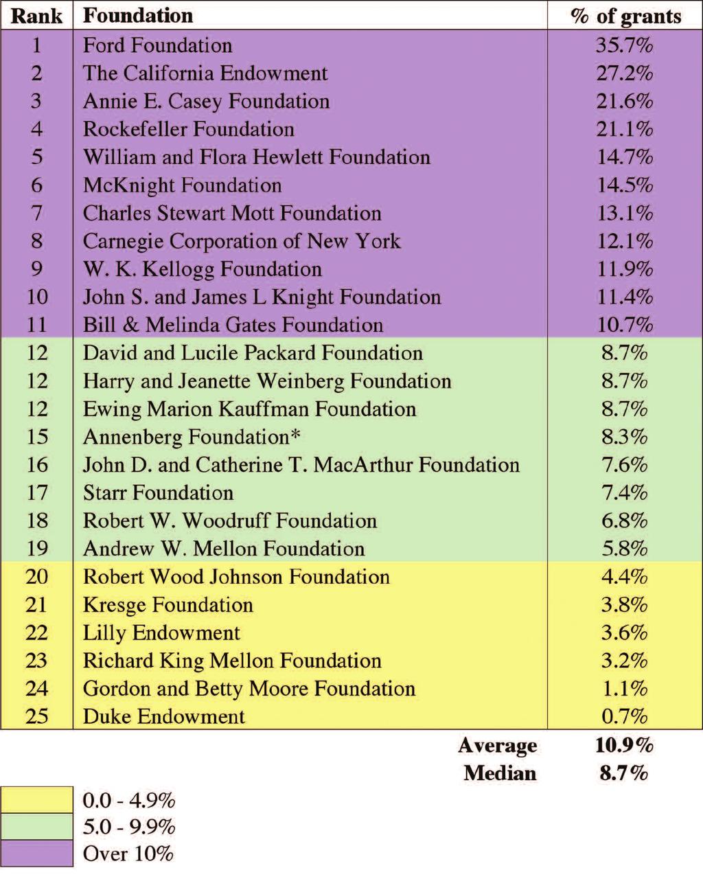 ANALYSIS NATIONAL analysis of national independent foundation giving 2005 In 2005, giving for the twenty-five foundations analyzed in this study totaled approximately $5.8 billion.