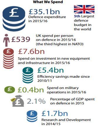 UK Defence Spending Budget Over 35.
