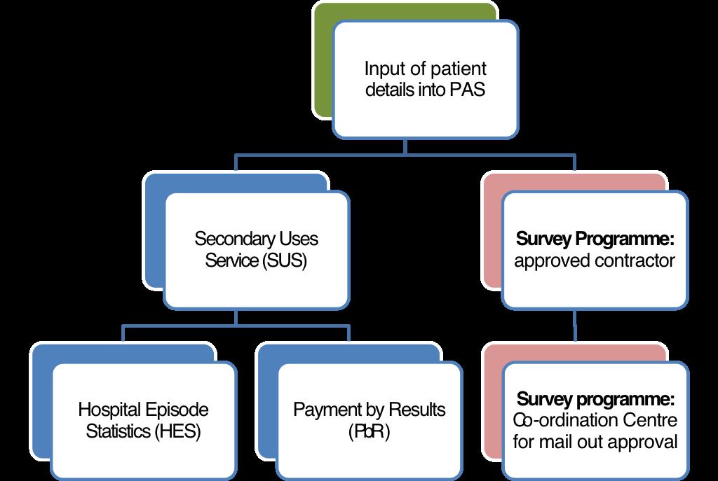 Fig 3. Data flows from trust PAS systems Data is sent by NHS trusts to the Secondary Uses Service (SUS), a data warehouse that provides data which is used for HES and for Payment by Results (PbR).