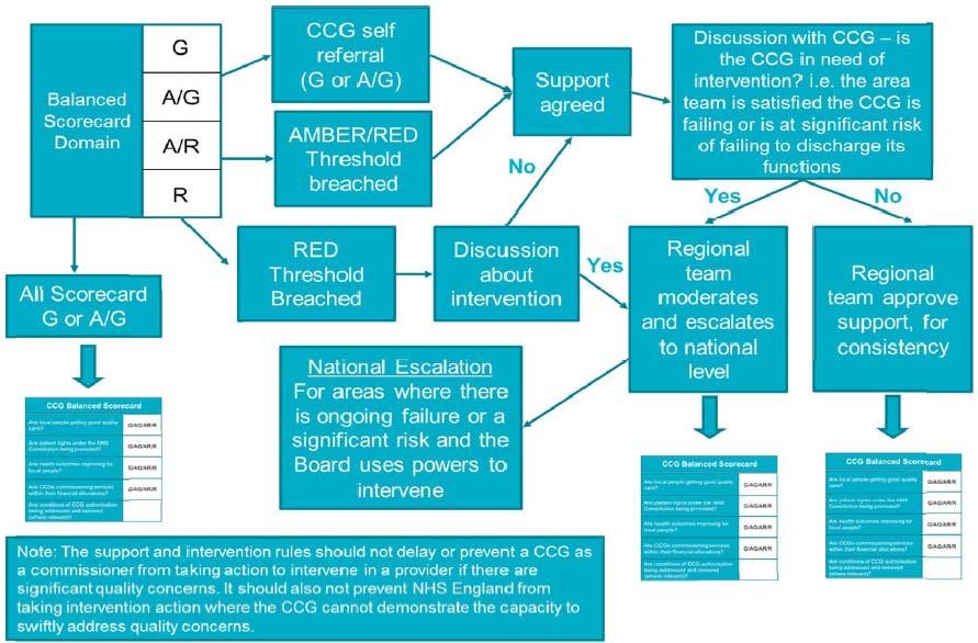 CCG Assurance Balanced Scorecard - Proposed Escalation Framework Note: The support and intervention rules should not delay or prevent a CCG as a commissi from taking action to intervene in a