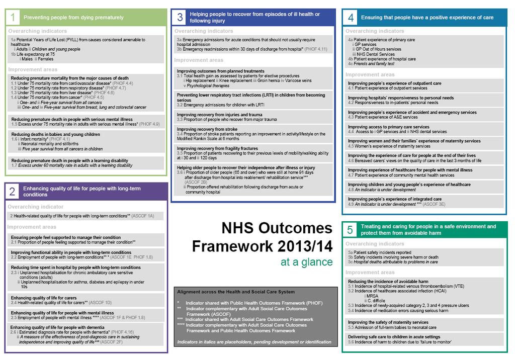 Appendix 1: NHS Outcomes Framework 01/14 at a glance Merton Clinical oning Group.