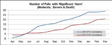 Number of Falls with Significant Harm (Moderate, Severe and Death) Table 4: Comparison of falls leading to significant harm 2014/15 with 2015/16 The Trust has identified and educated Falls Champions