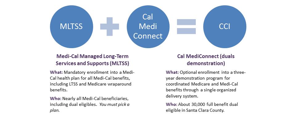 What is the Coordinated Care Initiative? California's Coordinated Care Initiative (CCI) changes the focus and delivery of health care for seniors and people with disabilities.