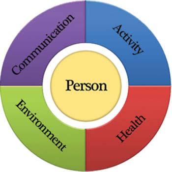 Key Aspects of the Coordinated Care Initiative Person-Centered Care Coordination Health Risk Assessments (HRAs) and care planning Interdisciplinary Care Teams Integration of medical care, behavioral