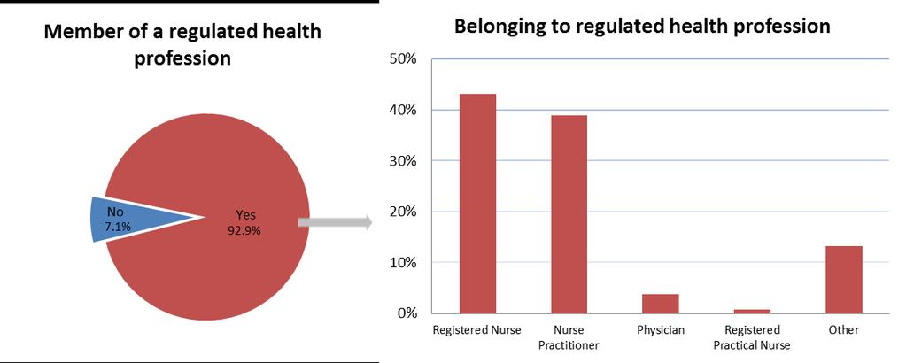 Figure 2: Respondents Professions Member of a regulated health profession Belonging to regulated health profession Timely and Convenient Access to Care Almost three-quarters of the respondents