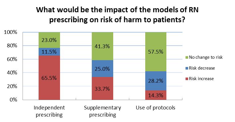 Impact on Health Care Costs When asked about the potential impact of RN prescribing on health care system costs, responses were mixed.
