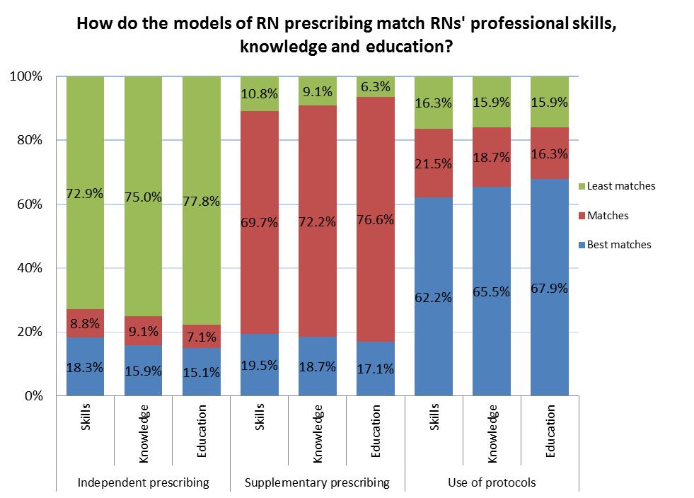 Figure 4: How Models of RN Prescribing Match RNs Skills, Knowledge and Education RN Prescribing Models in Different Practice Settings Hospital Setting In the hospital setting, respondents identified
