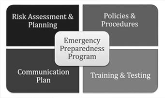 CMS Emergency Preparedness Final Rule Effective Date November 15, 2017 Purpose To establish national emergency preparedness requirements to ensure adequate planning for both natural and man made