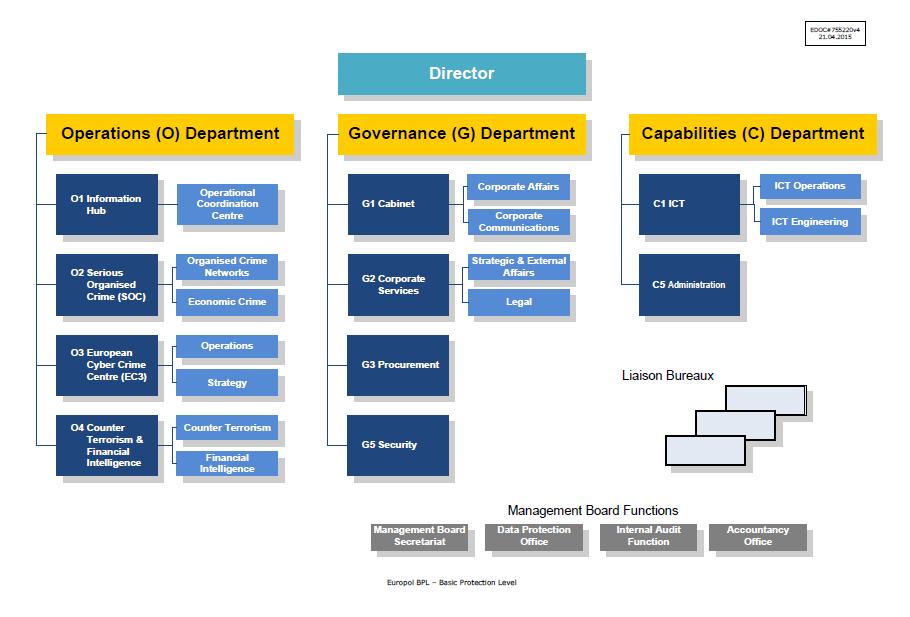 A P P E N D I X B P A R T I C I P A T I N G O R G A N I Z A T I O N S Organization The following diagram illustrates the organizational structure of EUROPOL.
