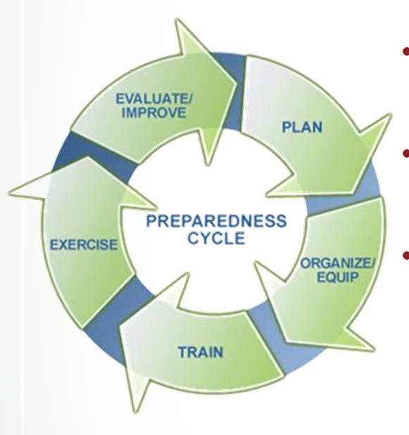 The Preparedness Cycle Jackie Gatz, MPA Preparedness Cycle Focus organizational readiness regional