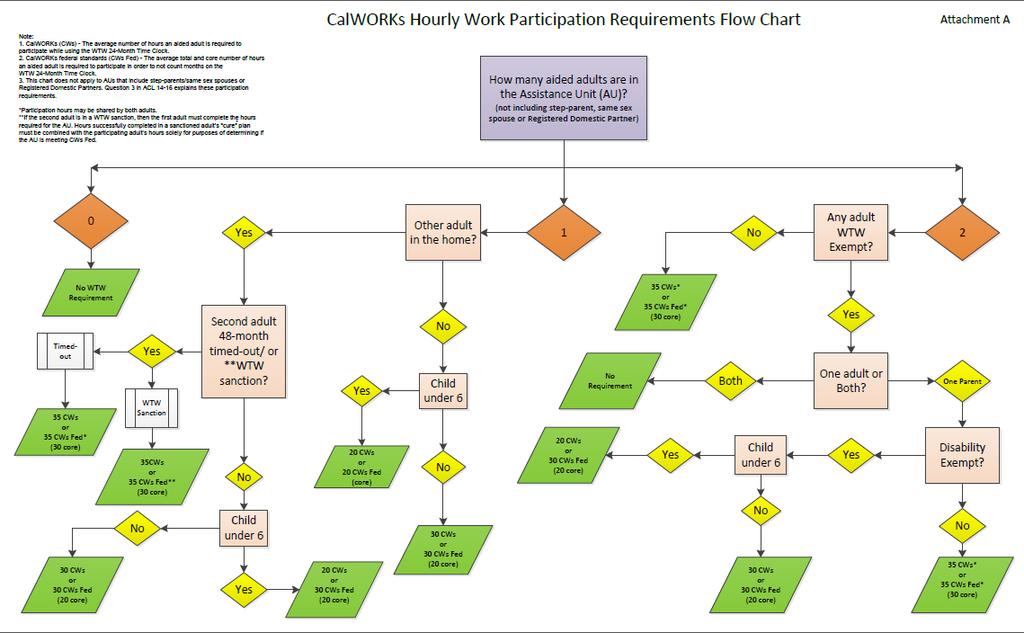 WTW Hourly Requirements Flow