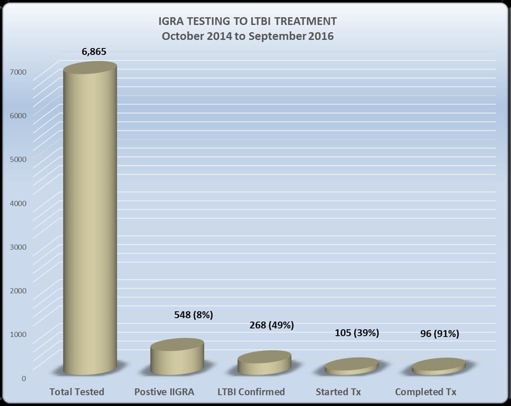 TB Treatment Project Performance IGRA =